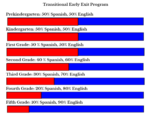 Transitional Early Exit Program